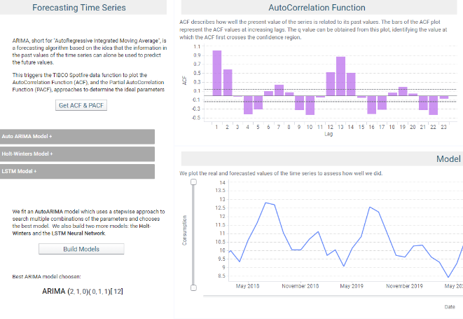 Demand Forecasting Spotfire