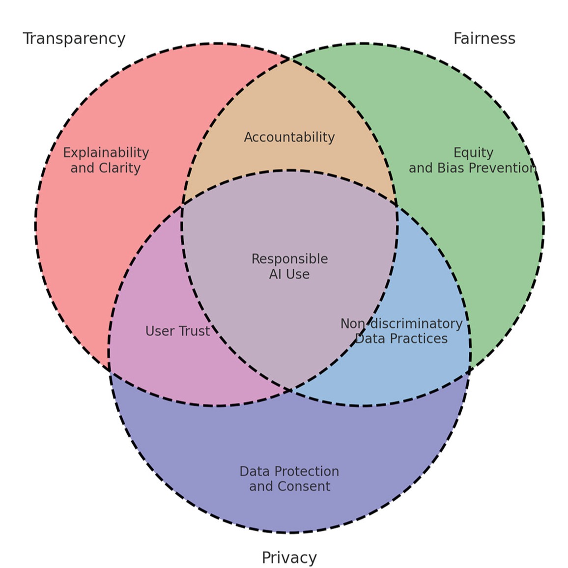 Challenges and Ethical Considerations in Gen AI Development
