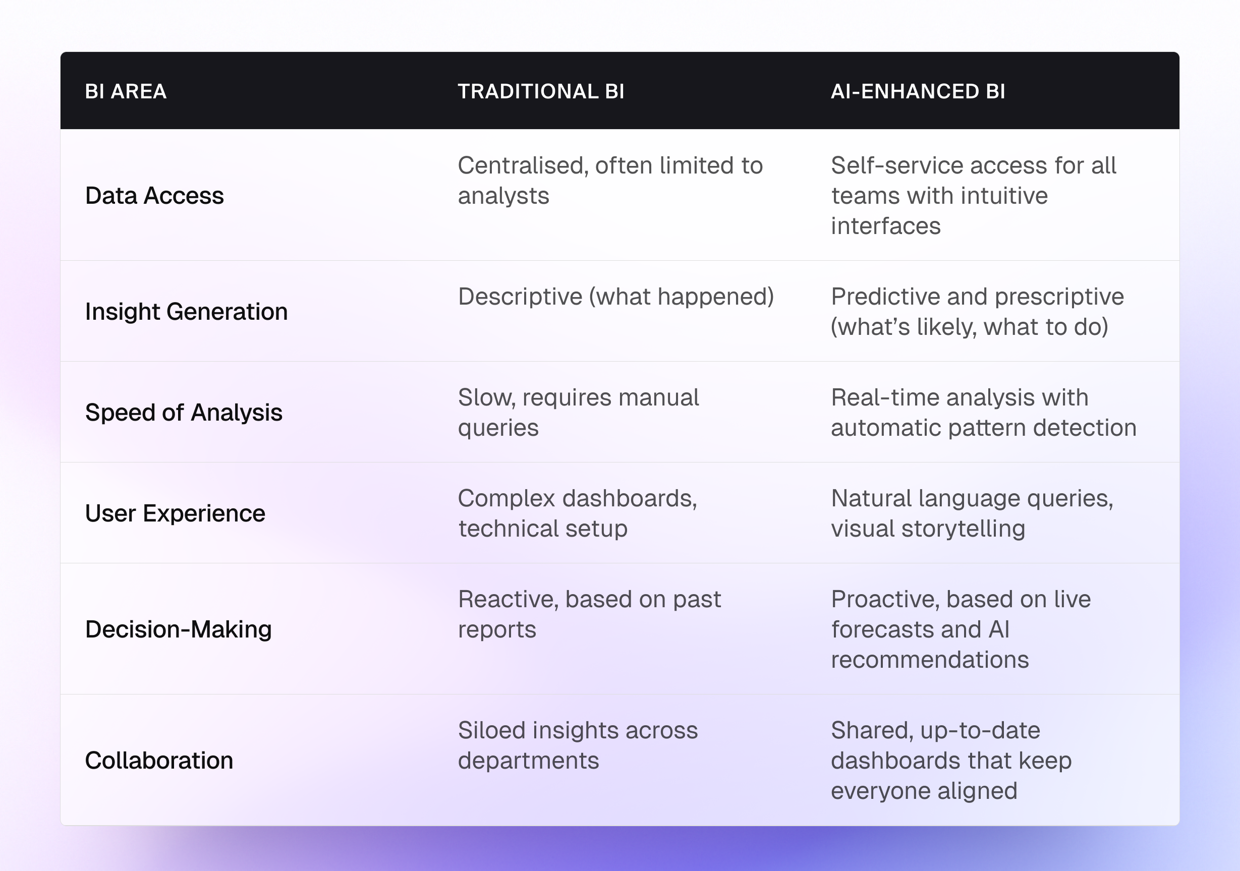 traditional BI vs. AI-Enhanced BI