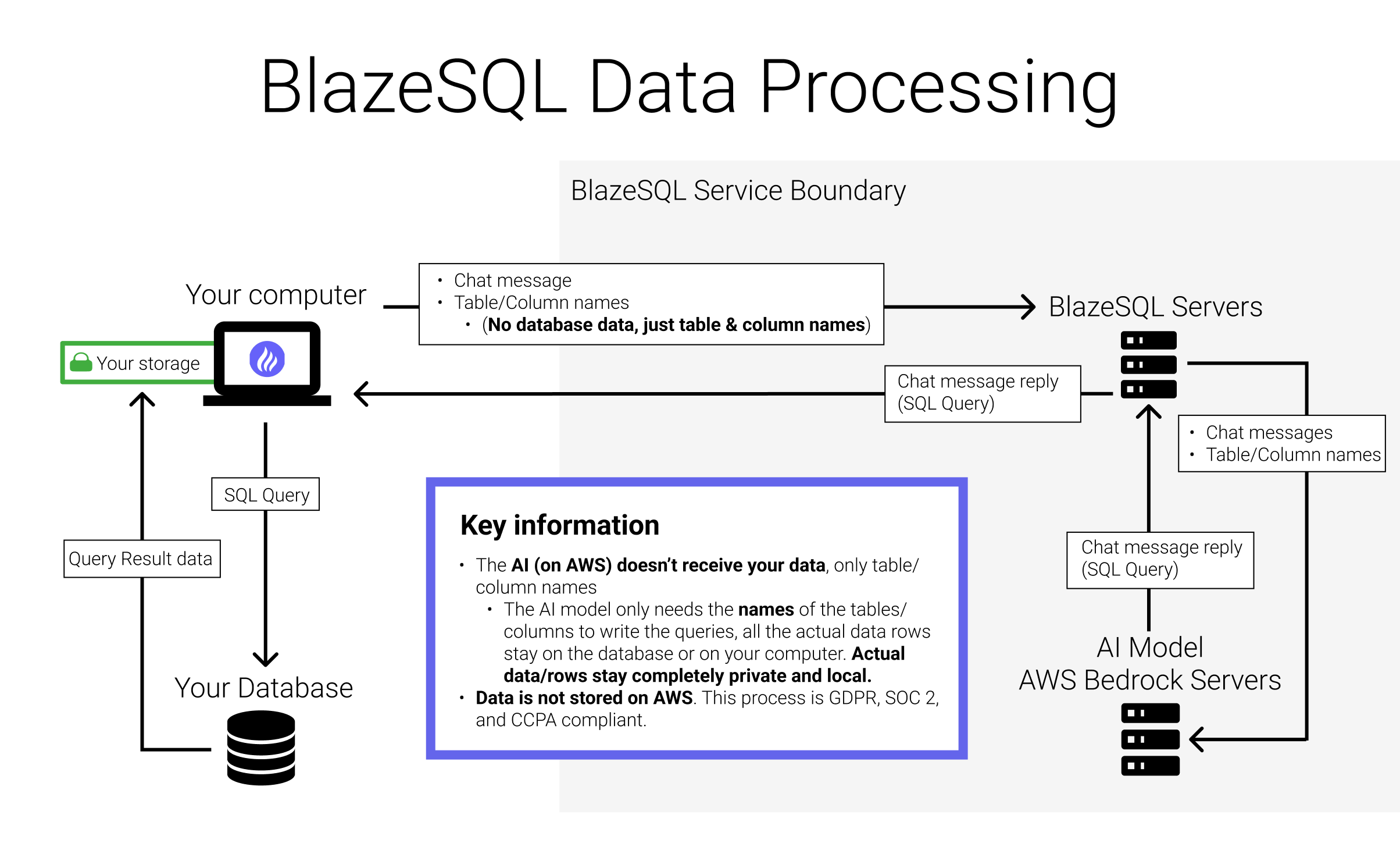 Data Processing diagram for BlazeSQL, AI based SQL Chatbot using ChatGPT