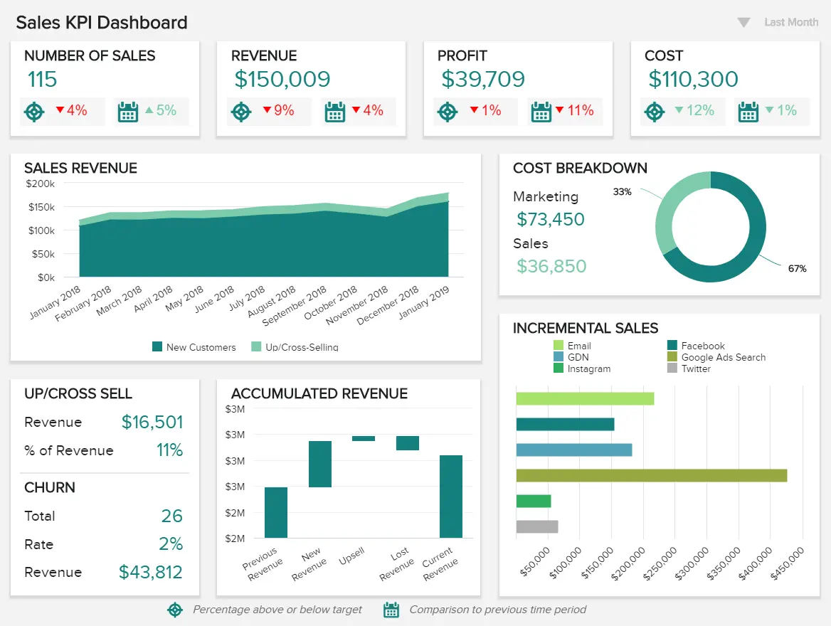 Sales KPI dashboard
