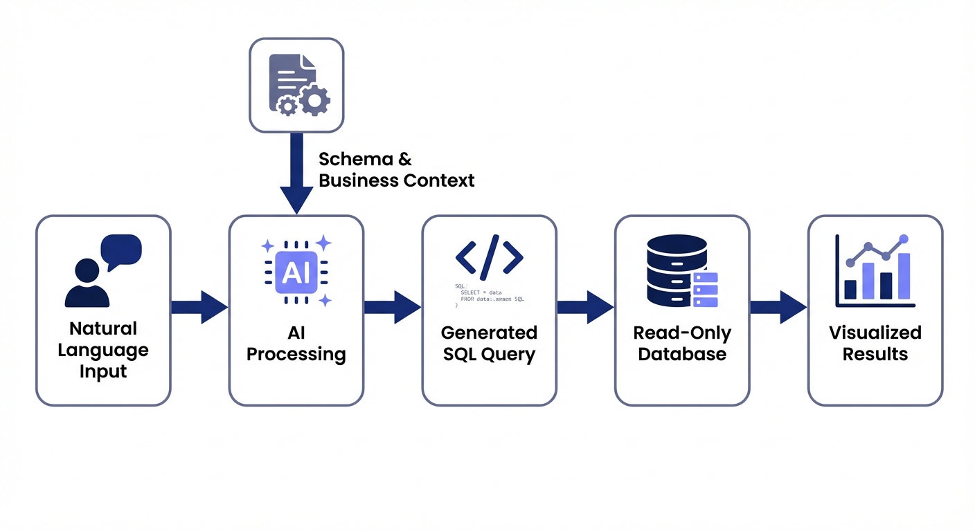 Diagram showing natural language to SQL conversion flow