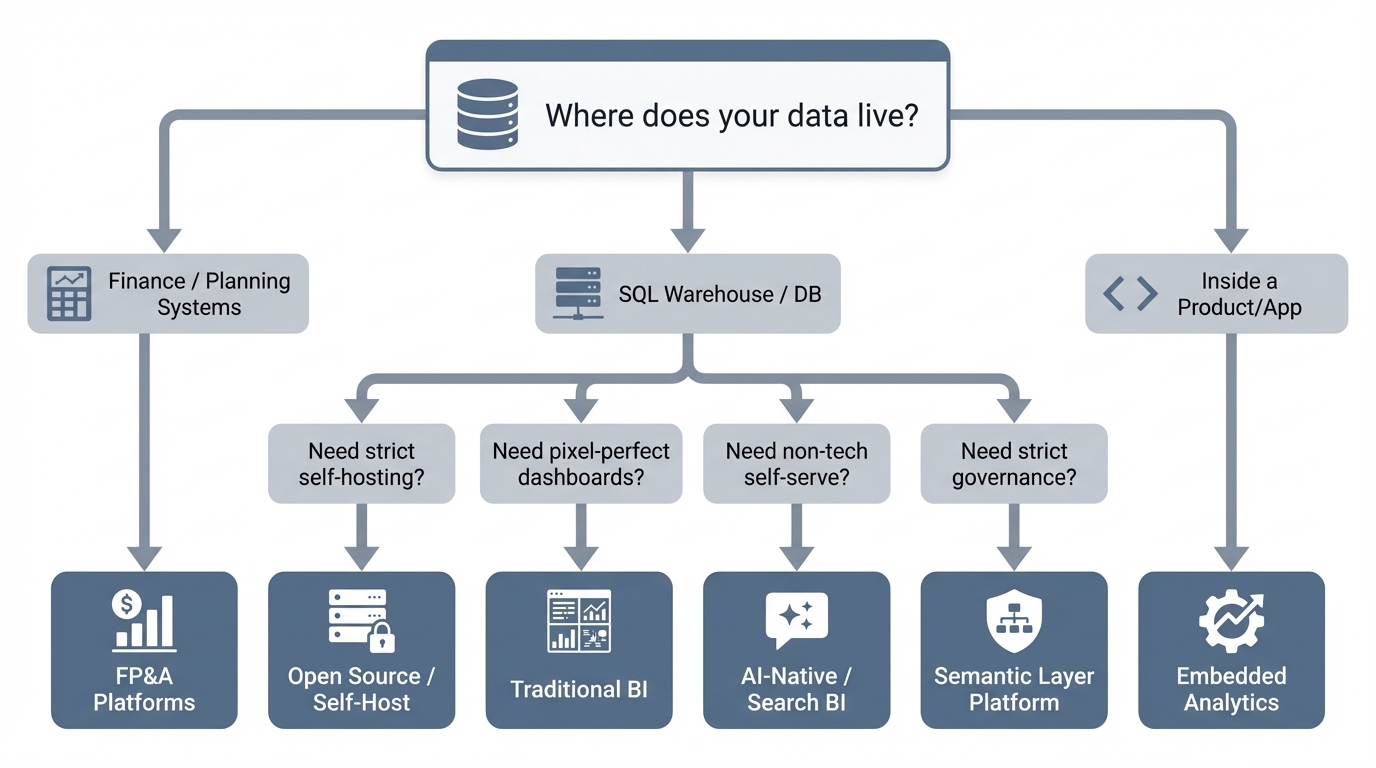 Decision tree for choosing ad hoc reporting software based on data source, self-serve needs, governance, and deployment constraints