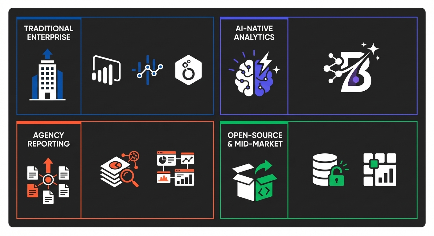 Comparison chart showing Looker Studio alternatives organized by category