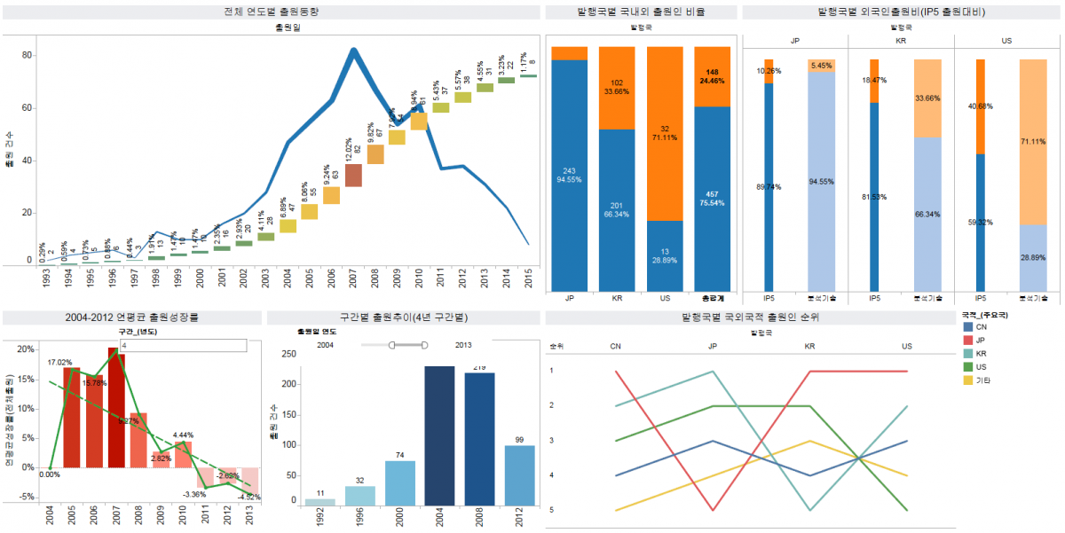 Accelerators Tableau
