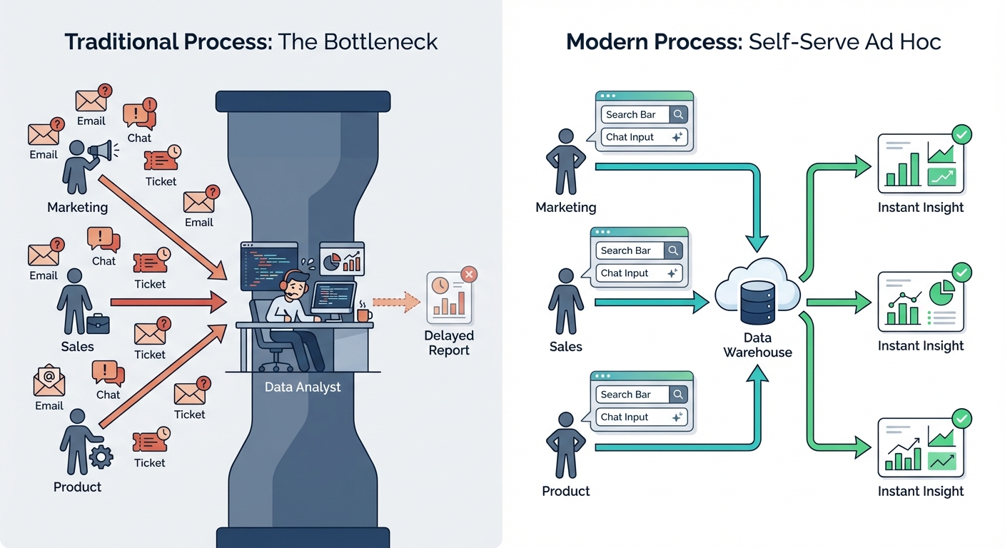 Data team overwhelmed with requests versus self-serve analytics