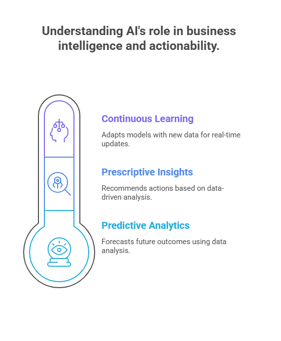 role of ai in business intelligence